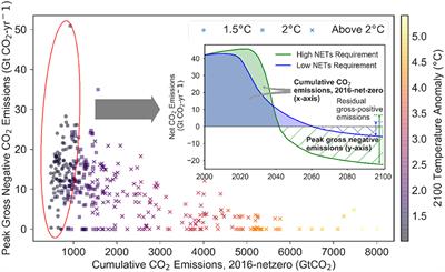 From Zero to Hero?: Why Integrated Assessment Modeling of Negative Emissions Technologies Is Hard and How We Can Do Better